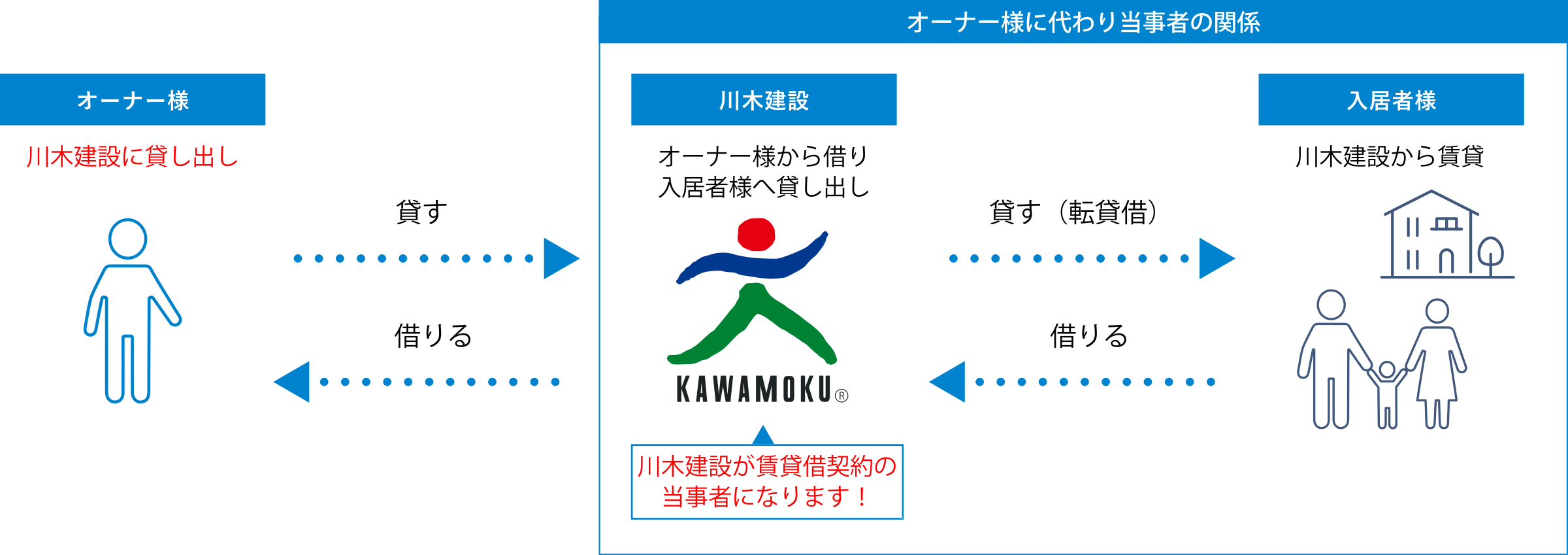 転貸借方式（賃貸契約の関係）