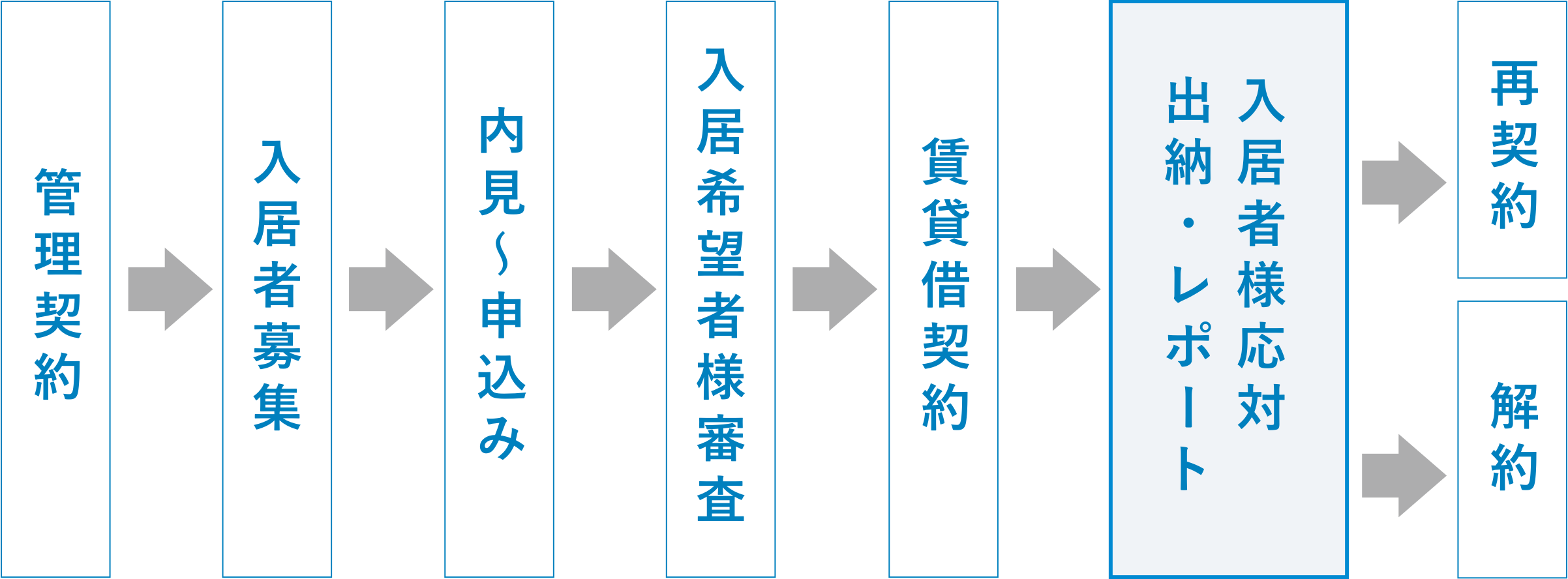 入居者募集～再契約、解約の流れ