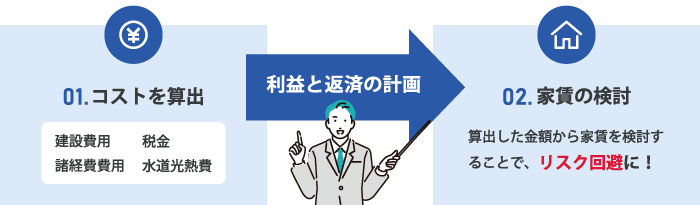 利益と返済の計画