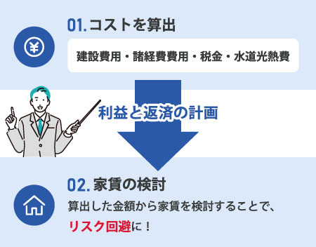 利益と返済の計画