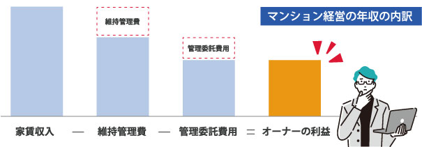 マンション経営の年収の内訳