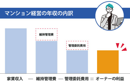 マンション経営の年収の内訳