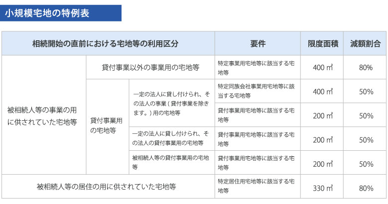 小規模宅地の特例